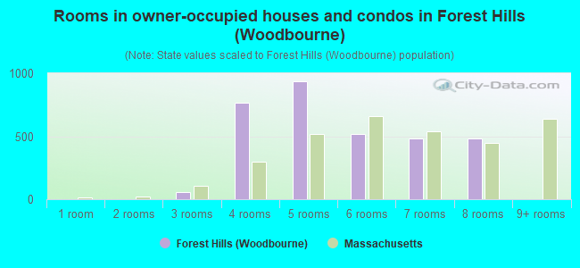 Rooms in owner-occupied houses and condos in Forest Hills (Woodbourne)