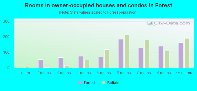Rooms in owner-occupied houses and condos in Forest