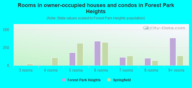 Rooms in owner-occupied houses and condos in Forest Park Heights