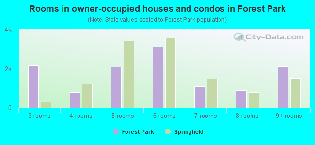 Rooms in owner-occupied houses and condos in Forest Park