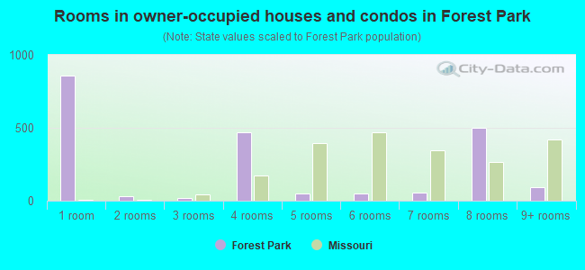 Rooms in owner-occupied houses and condos in Forest Park