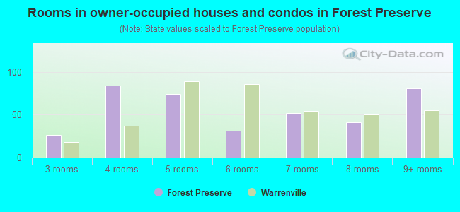 Rooms in owner-occupied houses and condos in Forest Preserve