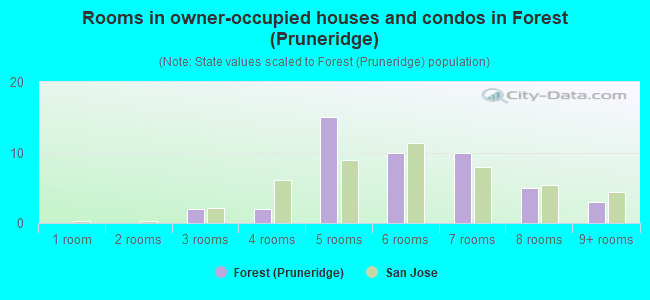 Rooms in owner-occupied houses and condos in Forest (Pruneridge)