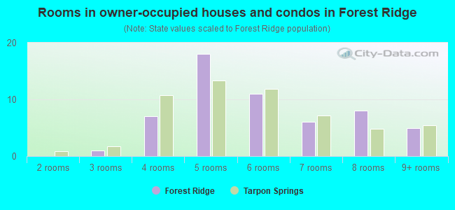 Rooms in owner-occupied houses and condos in Forest Ridge