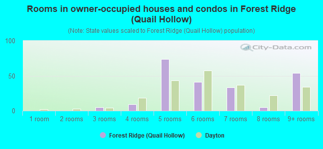 Rooms in owner-occupied houses and condos in Forest Ridge (Quail Hollow)