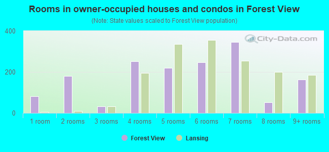 Rooms in owner-occupied houses and condos in Forest View