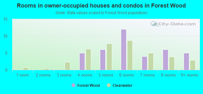 Rooms in owner-occupied houses and condos in Forest Wood