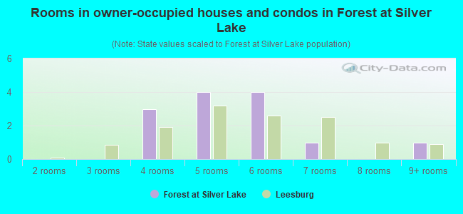 Rooms in owner-occupied houses and condos in Forest at Silver Lake