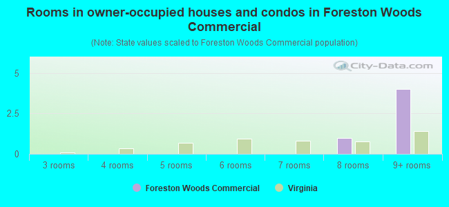 Rooms in owner-occupied houses and condos in Foreston Woods Commercial