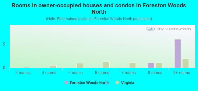 Rooms in owner-occupied houses and condos in Foreston Woods North