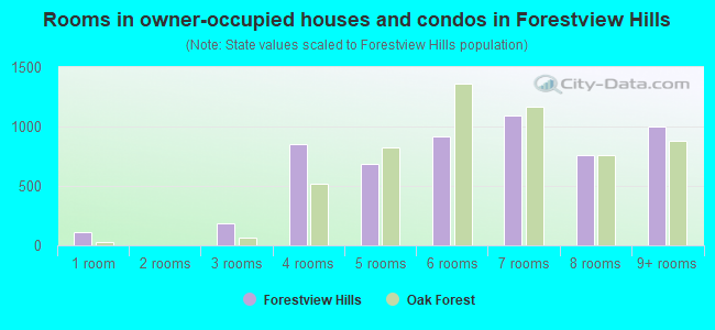 Rooms in owner-occupied houses and condos in Forestview Hills