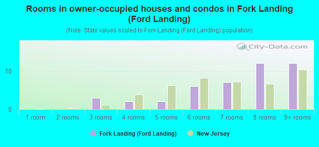 Rooms in owner-occupied houses and condos in Fork Landing (Ford Landing)