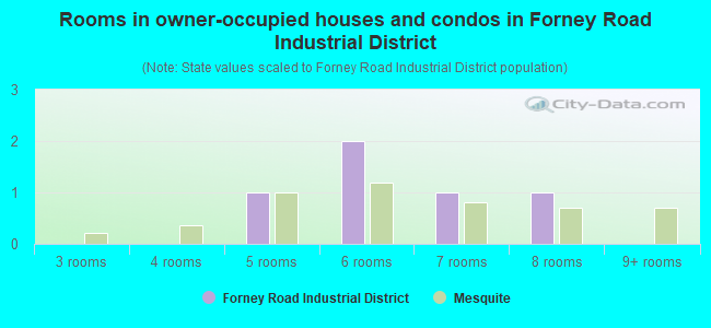 Rooms in owner-occupied houses and condos in Forney Road Industrial District