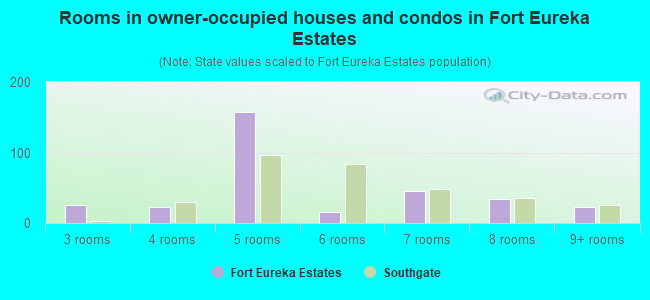 Rooms in owner-occupied houses and condos in Fort Eureka Estates