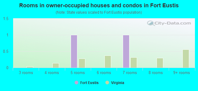 Rooms in owner-occupied houses and condos in Fort Eustis