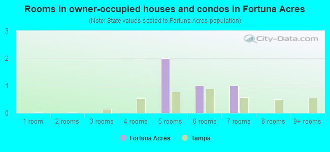 Rooms in owner-occupied houses and condos in Fortuna Acres
