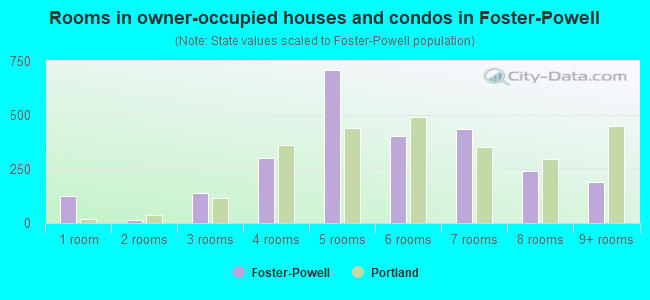 Rooms in owner-occupied houses and condos in Foster-Powell