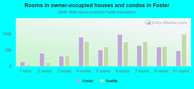 Rooms in owner-occupied houses and condos in Foster