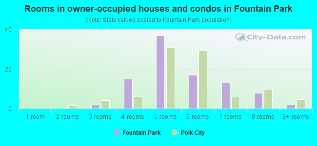 Rooms in owner-occupied houses and condos in Fountain Park