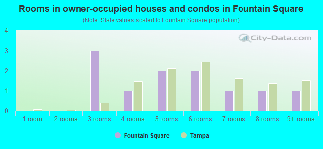 Rooms in owner-occupied houses and condos in Fountain Square