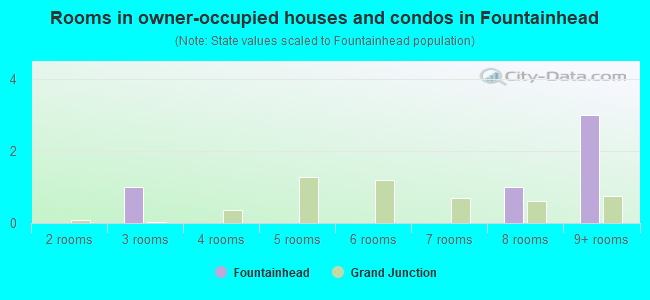 Rooms in owner-occupied houses and condos in Fountainhead