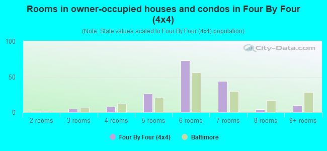Rooms in owner-occupied houses and condos in Four By Four (4x4)