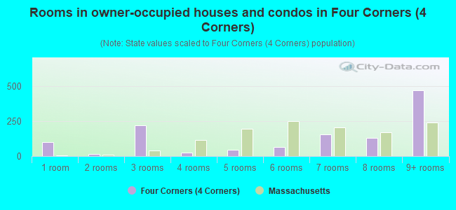 Rooms in owner-occupied houses and condos in Four Corners (4 Corners)