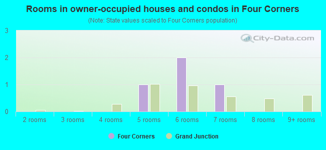 Rooms in owner-occupied houses and condos in Four Corners