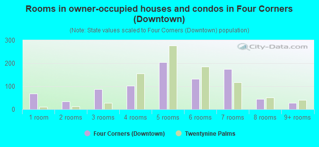Rooms in owner-occupied houses and condos in Four Corners (Downtown)
