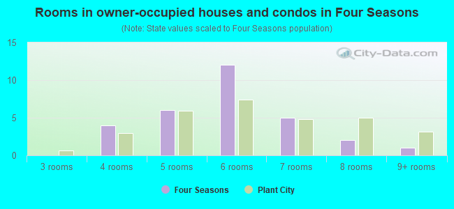 Rooms in owner-occupied houses and condos in Four Seasons