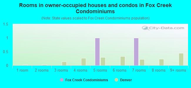 Rooms in owner-occupied houses and condos in Fox Creek Condominiums