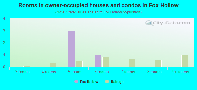 Rooms in owner-occupied houses and condos in Fox Hollow