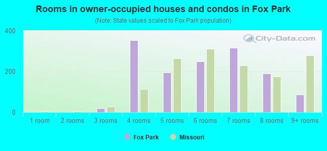 Rooms in owner-occupied houses and condos in Fox Park