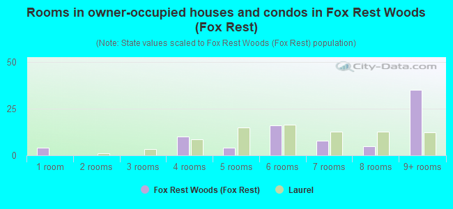Rooms in owner-occupied houses and condos in Fox Rest Woods (Fox Rest)