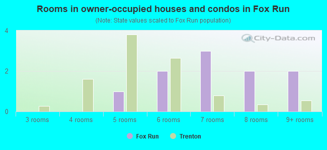 Rooms in owner-occupied houses and condos in Fox Run