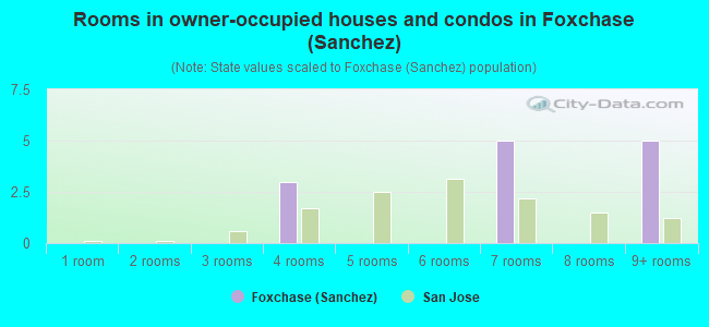 Rooms in owner-occupied houses and condos in Foxchase (Sanchez)