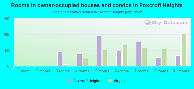 Rooms in owner-occupied houses and condos in Foxcroft Heights