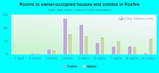 Rooms in owner-occupied houses and condos in Foxfire