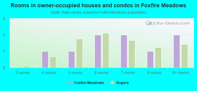 Rooms in owner-occupied houses and condos in Foxfire Meadows
