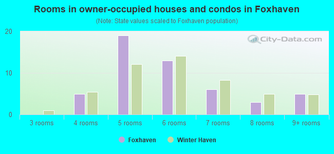 Rooms in owner-occupied houses and condos in Foxhaven