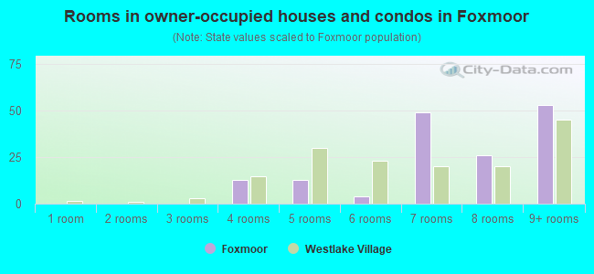 Rooms in owner-occupied houses and condos in Foxmoor