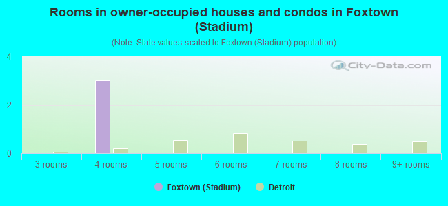 Rooms in owner-occupied houses and condos in Foxtown (Stadium)