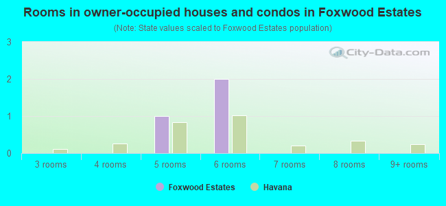 Rooms in owner-occupied houses and condos in Foxwood Estates