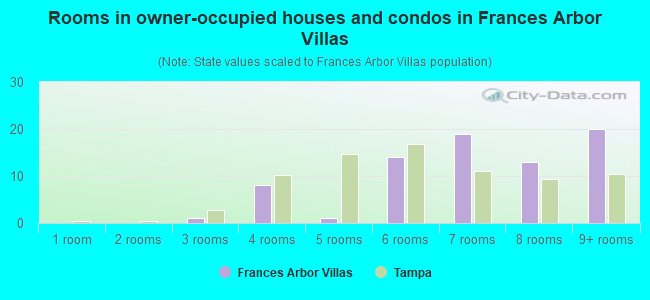Rooms in owner-occupied houses and condos in Frances Arbor Villas
