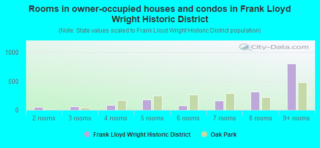 Rooms in owner-occupied houses and condos in Frank Lloyd Wright Historic District