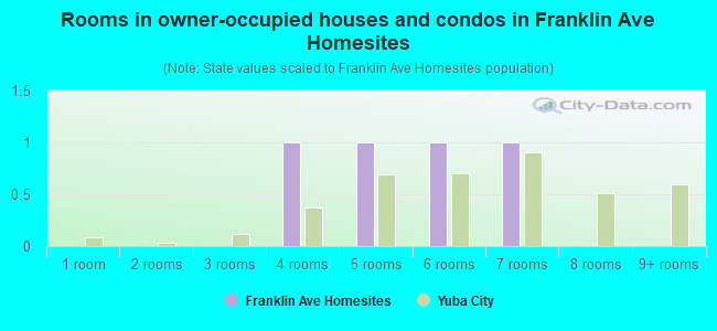 Rooms in owner-occupied houses and condos in Franklin Ave Homesites