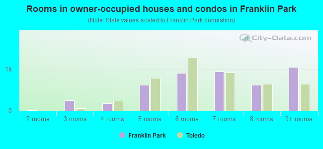 Rooms in owner-occupied houses and condos in Franklin Park