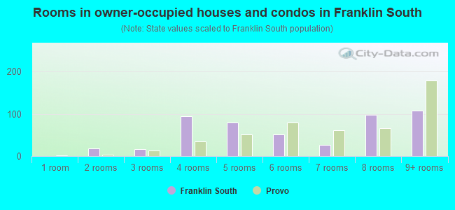 Rooms in owner-occupied houses and condos in Franklin South
