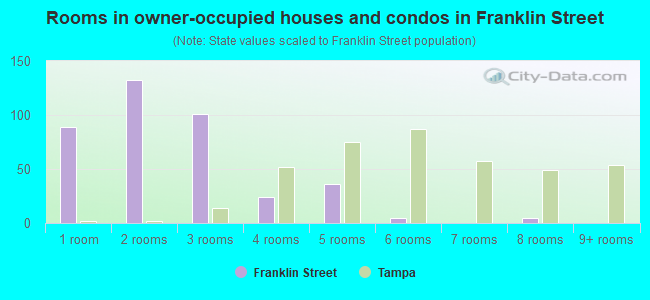 Rooms in owner-occupied houses and condos in Franklin Street