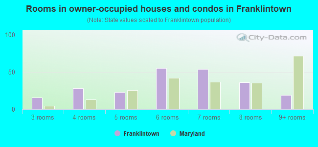 Rooms in owner-occupied houses and condos in Franklintown